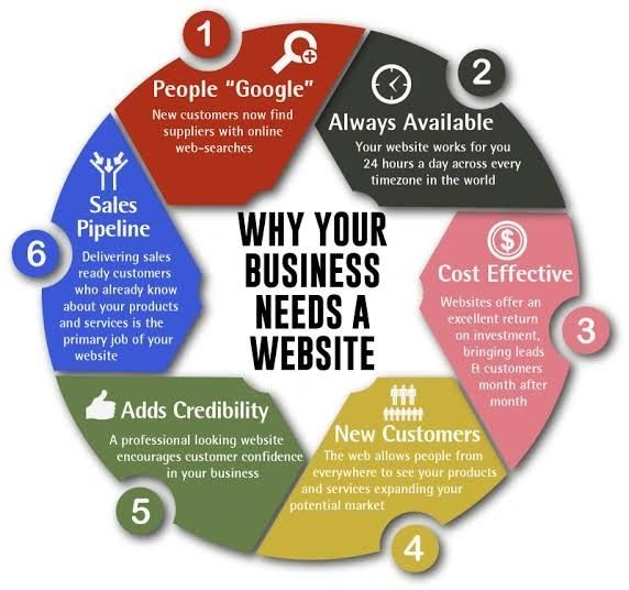 Why Business Need A Website